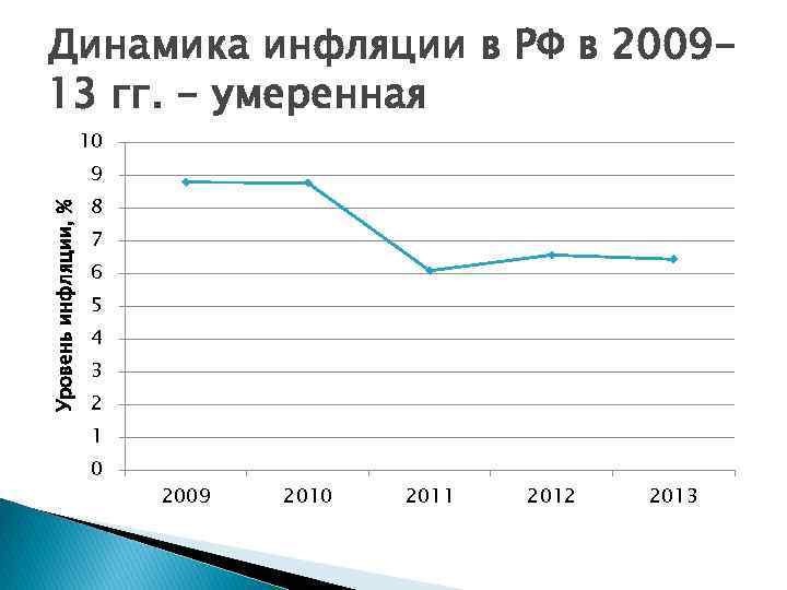 Динамика инфляции в РФ в 200913 гг. - умеренная 10 Уровень инфляции, % 9