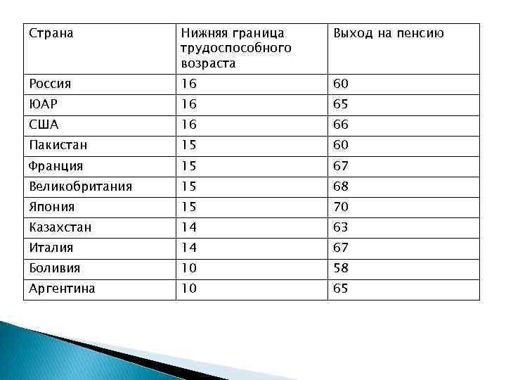 Страна Нижняя граница трудоспособного возраста Выход на пенсию Россия 16 60 ЮАР 16 65