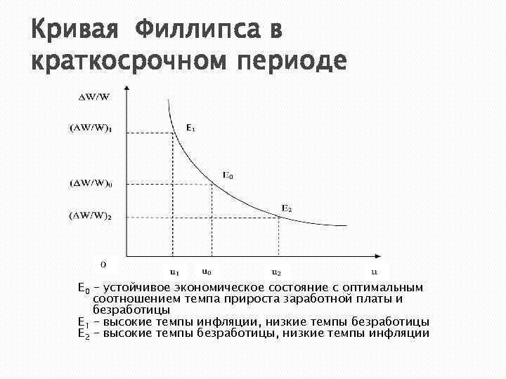 Кривая Филлипса в краткосрочном периоде E 0 – устойчивое экономическое состояние с оптимальным соотношением