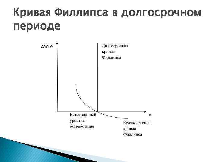 Кривая Филлипса в долгосрочном периоде 