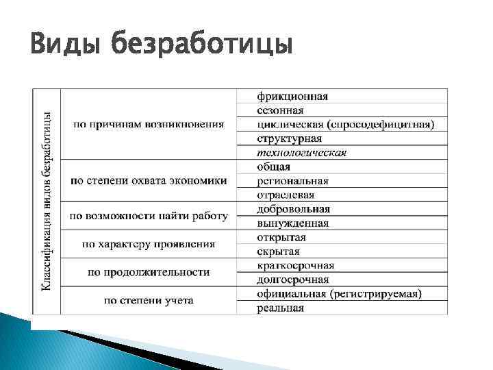 Виды безработицы 
