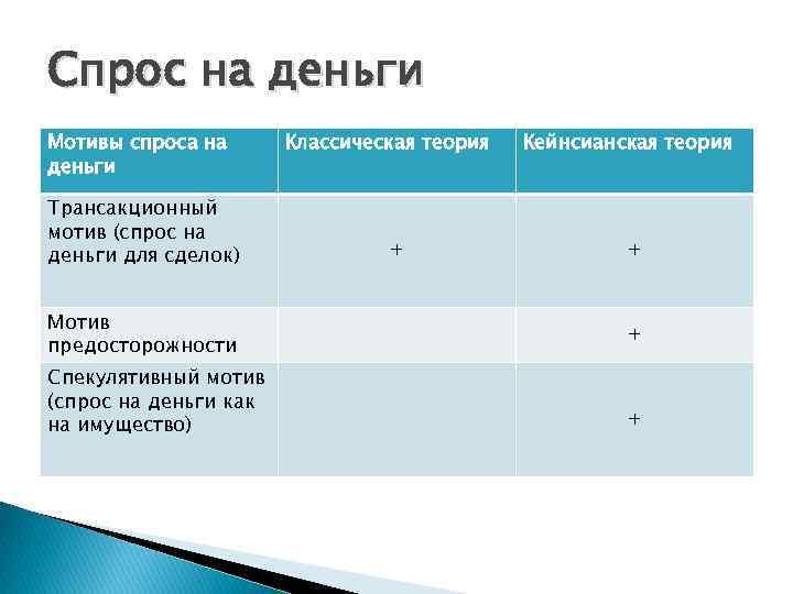 Спрос на деньги Мотивы спроса на деньги Трансакционный мотив (спрос на деньги для сделок)