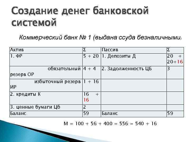 Создание денег банковской системой Коммерческий банк № 1 (выдана ссуда безналичными) Актив 1. ФР