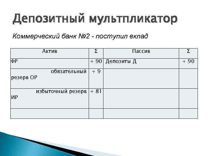 Депозитный мультпликатор Коммерческий банк № 2 - поступил вклад Актив ФР Пассив + 90