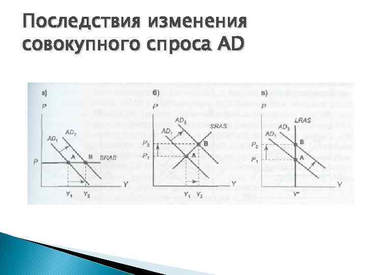 Последствия изменения совокупного спроса AD 