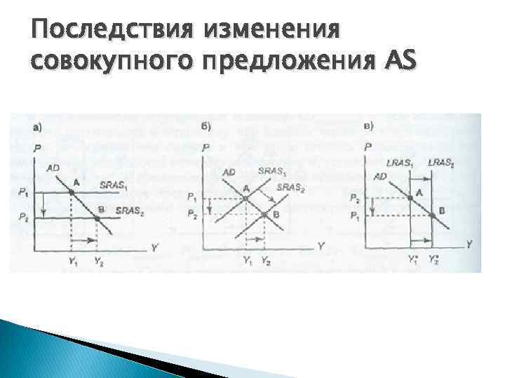 Последствия изменения совокупного предложения AS 