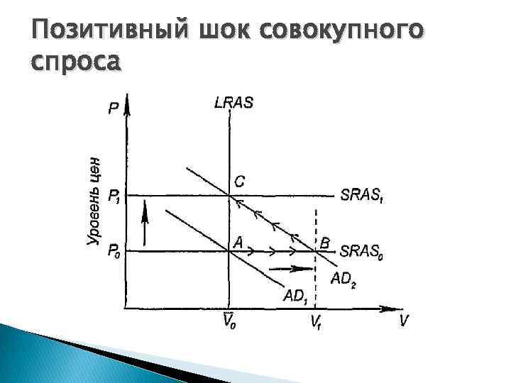 Позитивный шок совокупного спроса 