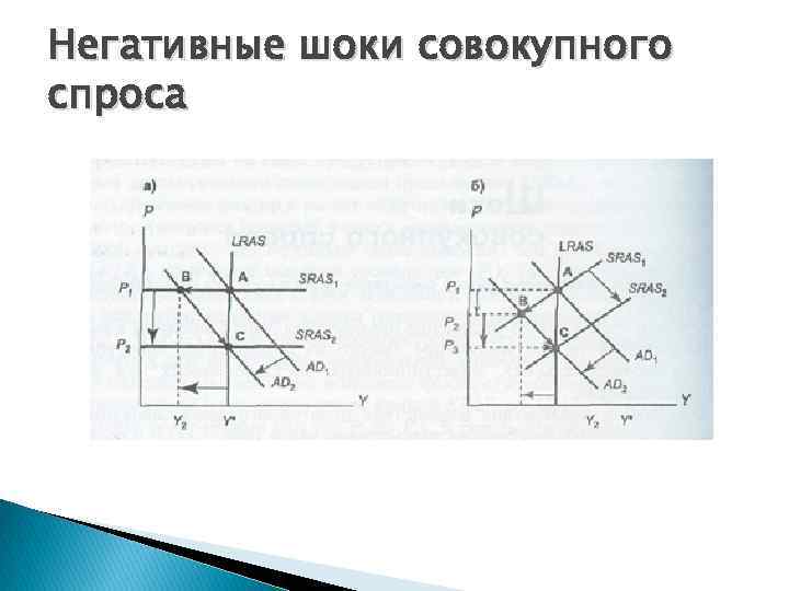 Негативные шоки совокупного спроса 