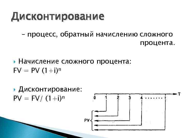 Дисконтирование – процесс, обратный начислению сложного процента. Начисление сложного процента: FV = PV (1+i)n