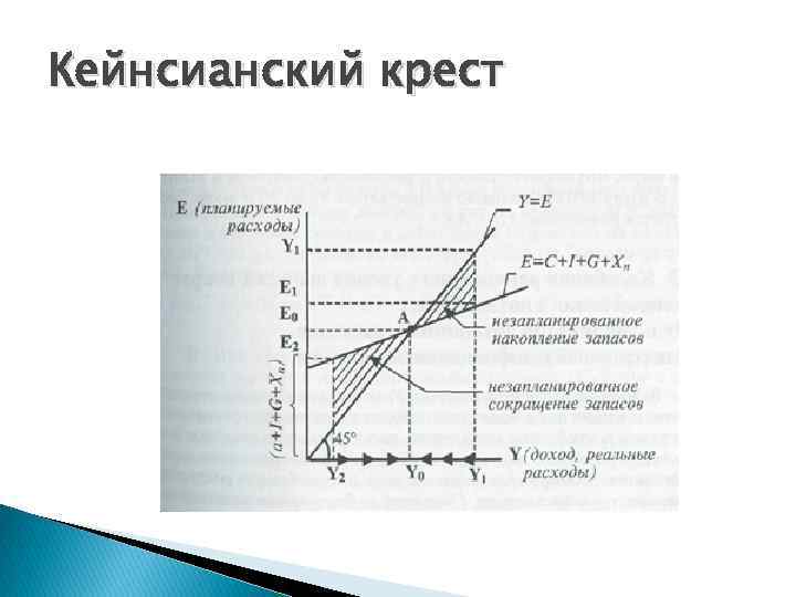 Кейнсианский крест 