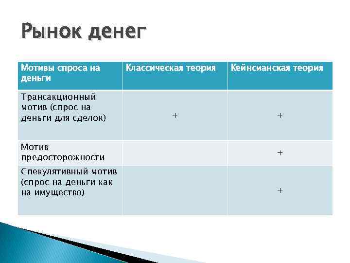 Рынок денег Мотивы спроса на деньги Трансакционный мотив (спрос на деньги для сделок) Мотив