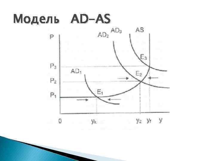 Модель AD-AS 