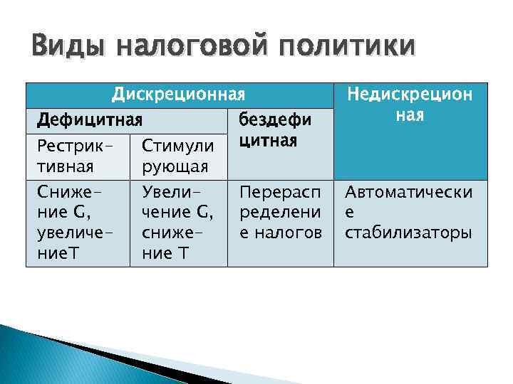 Виды налоговой политики Дискреционная Дефицитная бездефи Рестрик. Стимули цитная тивная рующая Снижение G, увеличение.