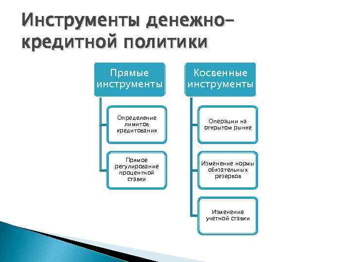 Инструменты денежнокредитной политики Прямые инструменты Косвенные инструменты Определение лимитов кредитования Операции на открытом рынке