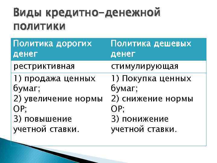 Виды кредитно-денежной политики Политика дорогих денег рестриктивная 1) продажа ценных бумаг; 2) увеличение нормы