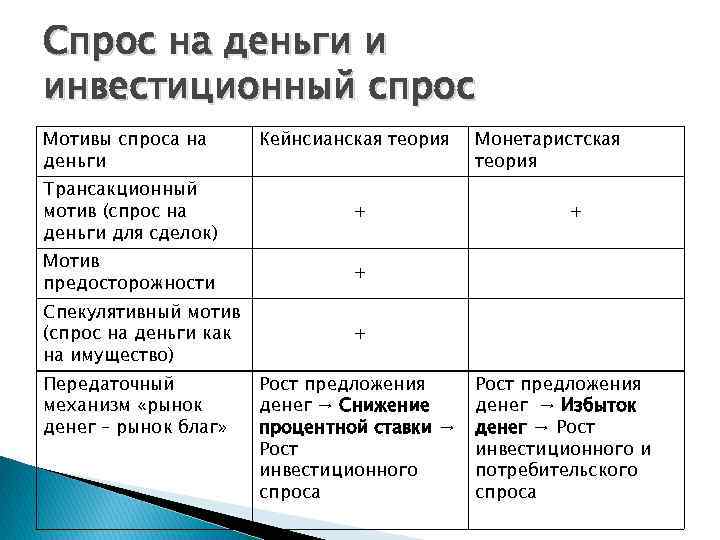 Спрос на деньги и инвестиционный спрос Мотивы спроса на деньги Кейнсианская теория Трансакционный мотив