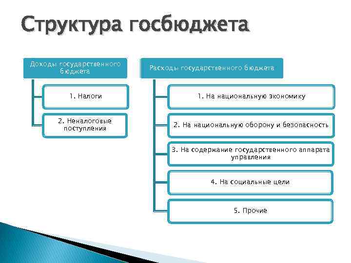 Структура госбюджета Доходы государственного бюджета Расходы государственного бюджета 1. Налоги 1. На национальную экономику