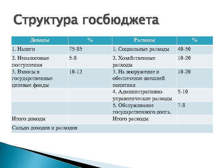 Структура госбюджета Доходы % Расходы % 1. Налоги 75 -85 1. Социальные расходы 40