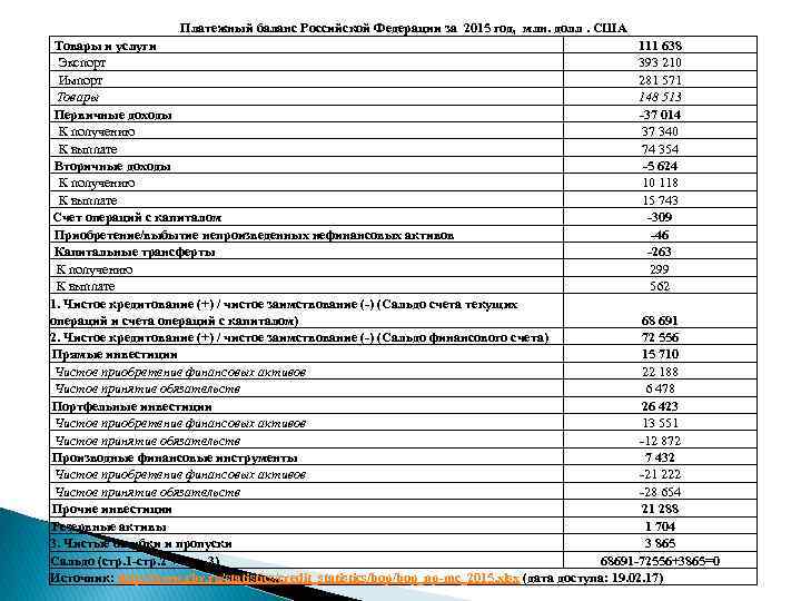 Платежный баланс Российской Федерации за 2015 год, млн. долл. США Товары и услуги 111