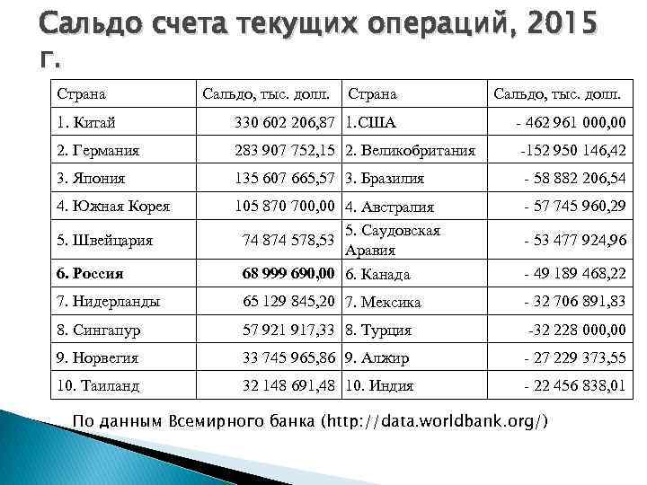 Сальдо счета текущих операций, 2015 г. Страна Сальдо, тыс. долл. 1. Китай 330 602