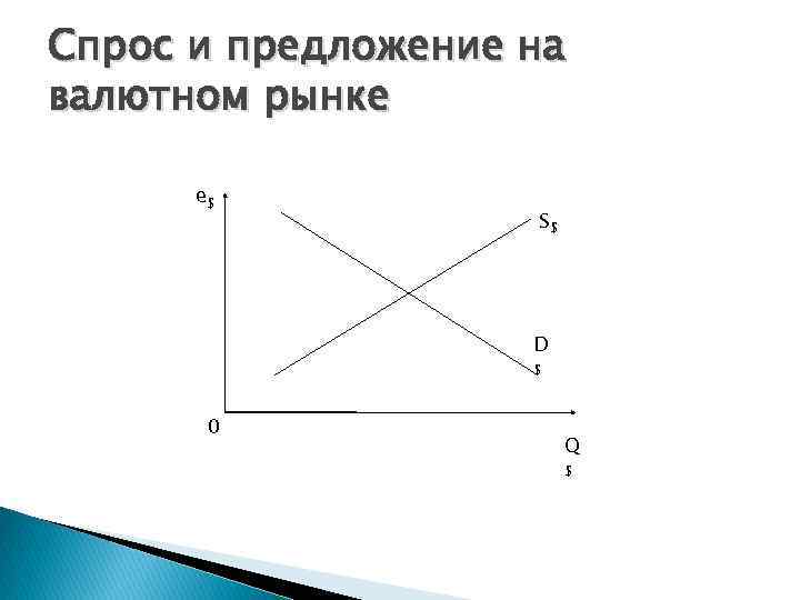 Спрос и предложение на валютном рынке e$ S$ D $ 0 Q $ 