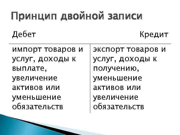 Принцип двойной записи Дебет импорт товаров и услуг, доходы к выплате, увеличение активов или