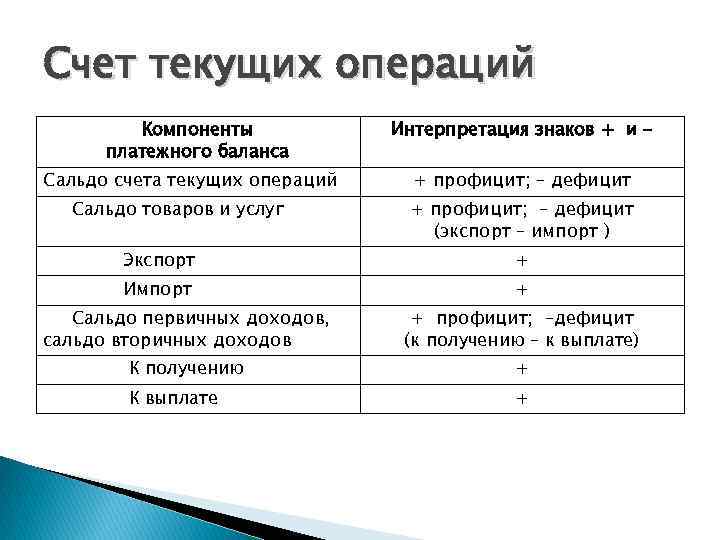 Счет текущих операций Компоненты платежного баланса Сальдо счета текущих операций Сальдо товаров и услуг