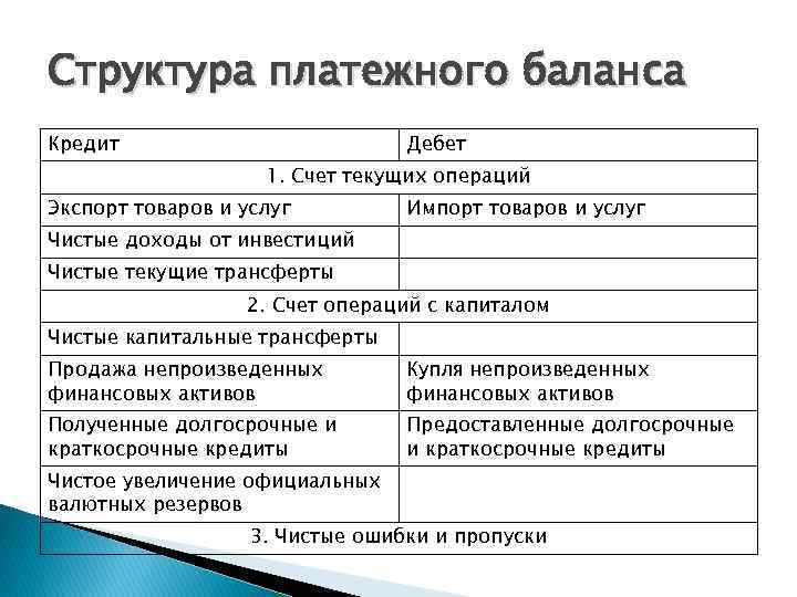 Структура платежного баланса Кредит Дебет 1. Счет текущих операций Экспорт товаров и услуг Импорт