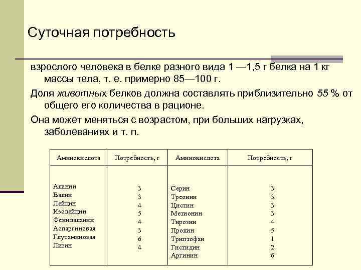 Суточная потребность взрослого человека в белке разного вида 1 — 1, 5 г белка