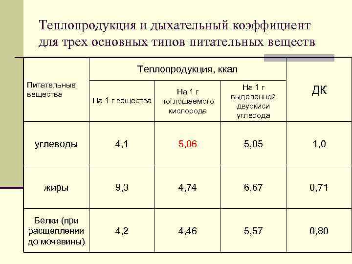 Теплопродукция и дыхательный коэффициент для трех основных типов питательных веществ Теплопродукция, ккал Питательные вещества