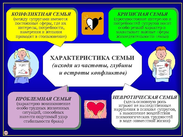 КОНФЛИКТНАЯ СЕМЬЯ (между супругами имеются постоянные сферы, где их интересы, потребности, намерения и желания