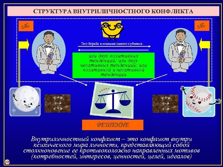 СТРУКТУРА ВНУТРИЛИЧНОСТНОГО КОНФЛИКТА «Я» Это борьба в психике одного субъекта: или двух позитивных тенденций;