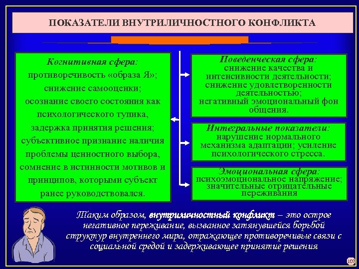 ПОКАЗАТЕЛИ ВНУТРИЛИЧНОСТНОГО КОНФЛИКТА Поведенческая сфера: Когнитивная сфера: снижение качества и противоречивость «образа Я» ;