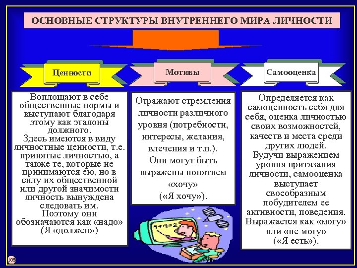 ОСНОВНЫЕ СТРУКТУРЫ ВНУТРЕННЕГО МИРА ЛИЧНОСТИ Ценности Мотивы Самооценка Воплощают в себе Определяется как Отражают