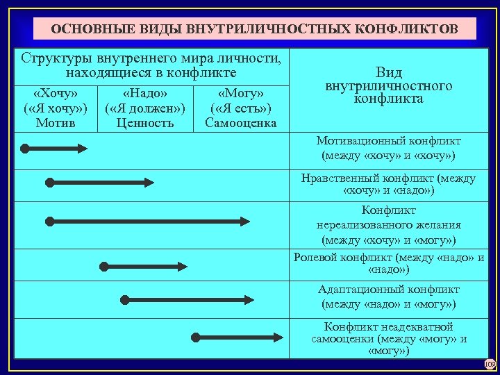ОСНОВНЫЕ ВИДЫ ВНУТРИЛИЧНОСТНЫХ КОНФЛИКТОВ Структуры внутреннего мира личности, находящиеся в конфликте Вид внутриличностного «Хочу»