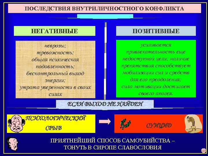 ПОСЛЕДСТВИЯ ВНУТРИЛИЧНОСТНОГО КОНФЛИКТА НЕГАТИВНЫЕ ПОЗИТИВНЫЕ усиливается неврозы; привлекательность еще тревожность; недоступной цели; наличие общая