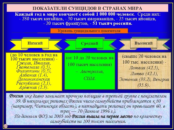 ПОКАЗАТЕЛИ СУИЦИДОВ В СТРАНАХ МИРА Каждый год в мире кончают с собой 1 000