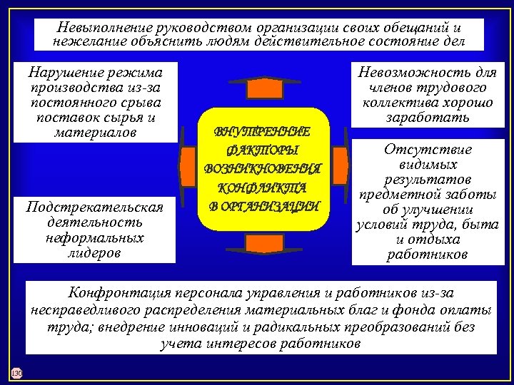 Невыполнение руководством организации своих обещаний и нежелание объяснить людям действительное состояние дел Нарушение режима