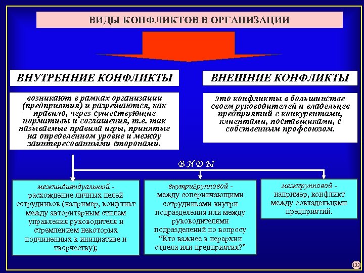 ВИДЫ КОНФЛИКТОВ В ОРГАНИЗАЦИИ ВНУТРЕННИЕ КОНФЛИКТЫ ВНЕШНИЕ КОНФЛИКТЫ возникают в рамках организации (предприятия) и