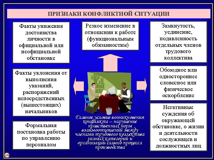 ПРИЗНАКИ КОНФЛИКТНОЙ СИТУАЦИИ Факты унижения достоинства личности в официальной или неофициальной обстановке Факты уклонения