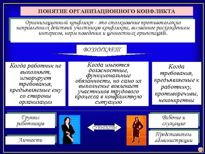 ПОНЯТИЕ ОРГАНИЗАЦИОННОГО КОНФЛИКТА Организационный конфликт - это столкновение противоположно направленных действий участников конфликта, вызванное