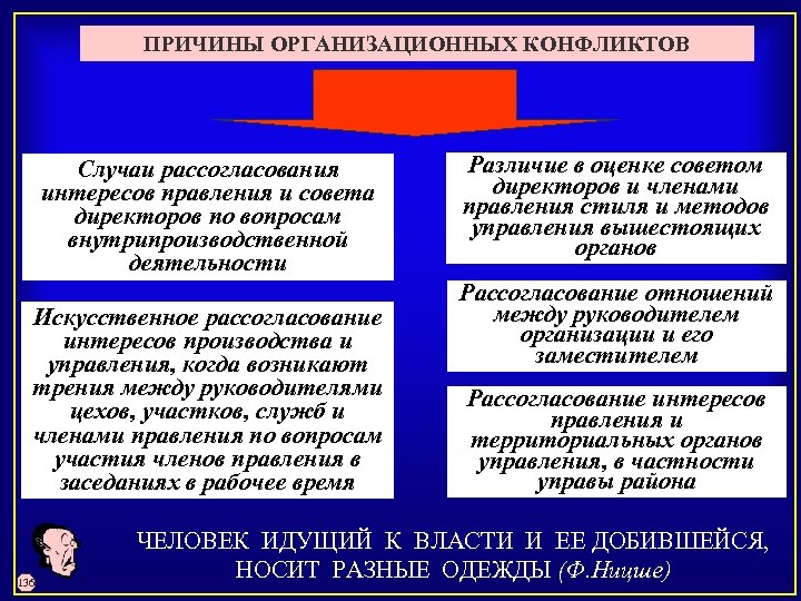 ПРИЧИНЫ ОРГАНИЗАЦИОННЫХ КОНФЛИКТОВ Случаи рассогласования интересов правления и совета директоров по вопросам внутрипроизводственной деятельности