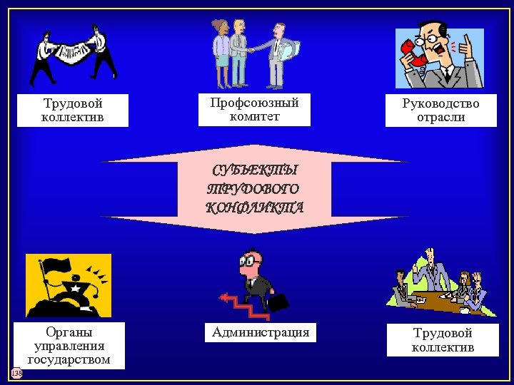 Трудовой коллектив Профсоюзный комитет Руководство отрасли СУБЪЕКТЫ ТРУДОВОГО КОНФЛИКТА Органы управления государством 138 Администрация