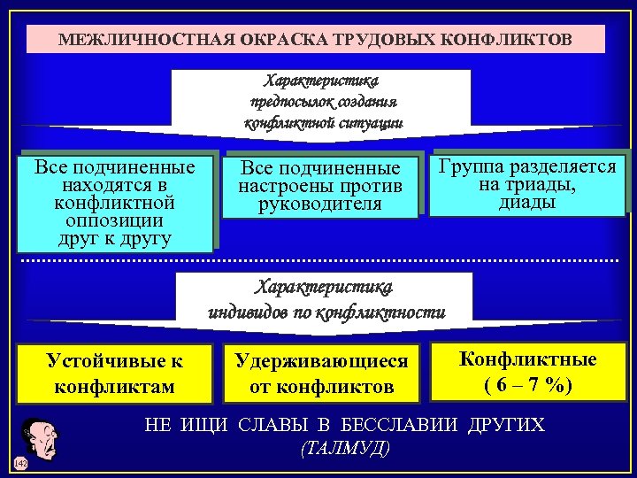 МЕЖЛИЧНОСТНАЯ ОКРАСКА ТРУДОВЫХ КОНФЛИКТОВ Характеристика предпосылок создания конфликтной ситуации Все подчиненные находятся в настроены