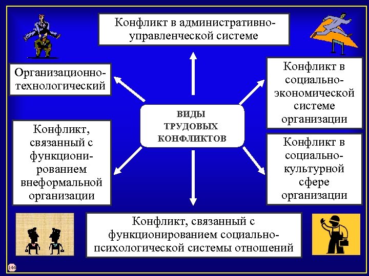  Конфликт в административно управленческой системе Организационно технологический Конфликт, связанный с функциони рованием внеформальной