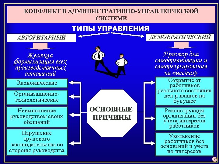 Управление территориальными системами. Административно управленческая связь. Средства административно-управленческой связи.