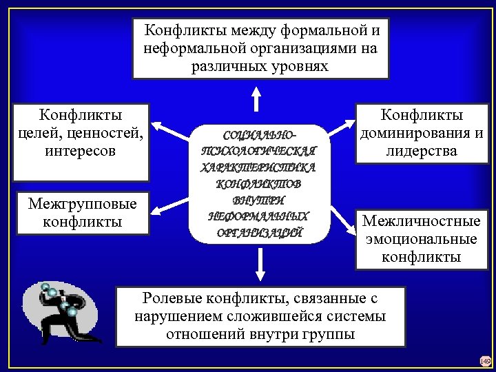  Конфликты между формальной и неформальной организациями на различных уровнях Конфликты целей, ценностей, интересов