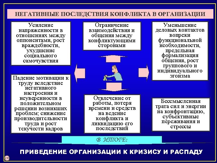 НЕГАТИВНЫЕ ПОСЛЕДСТВИЯ КОНФЛИКТА В ОРГАНИЗАЦИИ Усиление напряженности в отношениях между оппонентами, рост враждебности, ухудшение