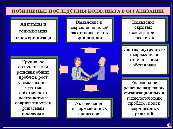 ПОЗИТИВНЫЕ ПОСЛЕДСТВИЯ КОНФЛИКТА В ОРГАНИЗАЦИИ Адаптация и социализация членов организации Групповое сплочение для решения