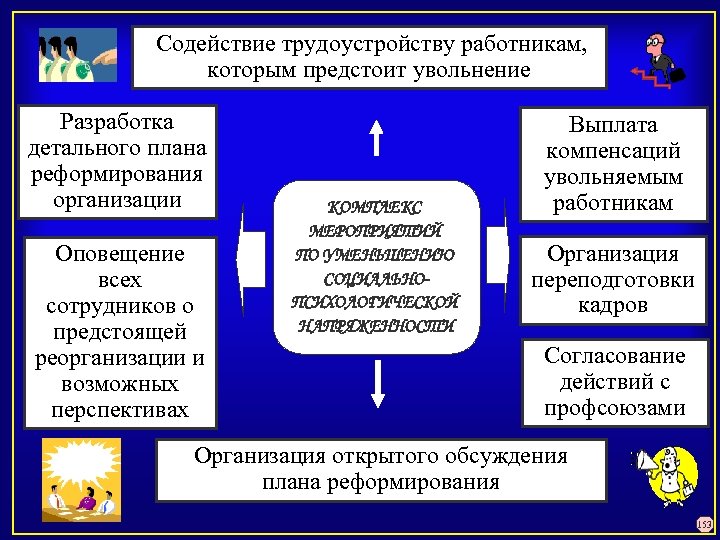  Содействие трудоустройству работникам, которым предстоит увольнение Разработка детального плана реформирования организации Оповещение всех
